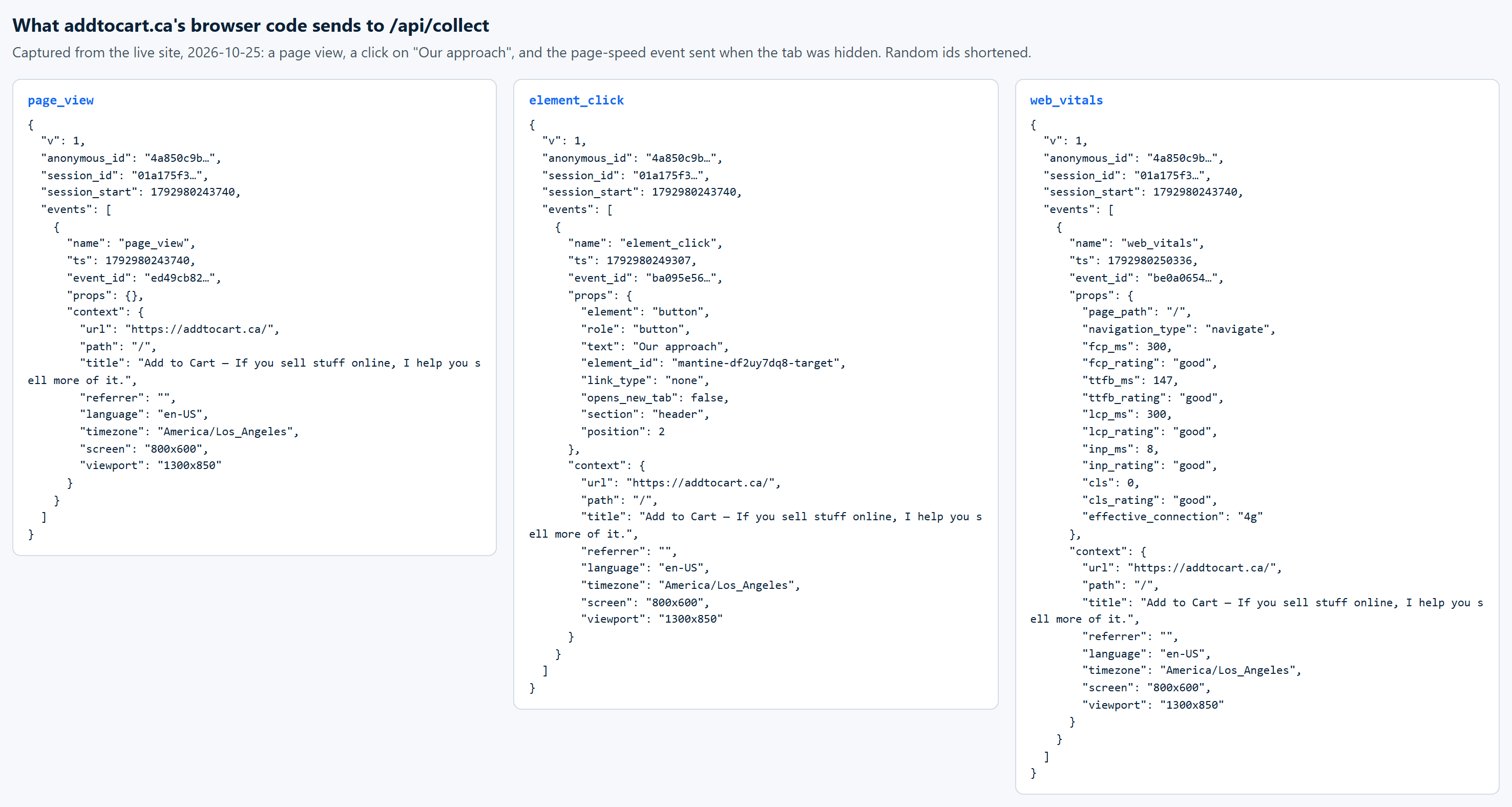 Three captured payloads sent to /api/collect: a page_view with page context; an element_click on the 'Our approach' button with its role, text, section 'header' and position 2; and a web_vitals event with page-speed timings, all rated good.