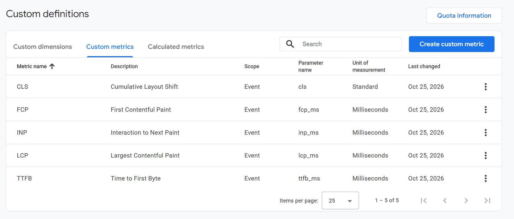 GA4 Custom definitions, Custom metrics tab: CLS (cls, Standard), FCP (fcp_ms, Milliseconds), INP (inp_ms, Milliseconds), LCP (lcp_ms, Milliseconds) and TTFB (ttfb_ms, Milliseconds), all event-scoped.